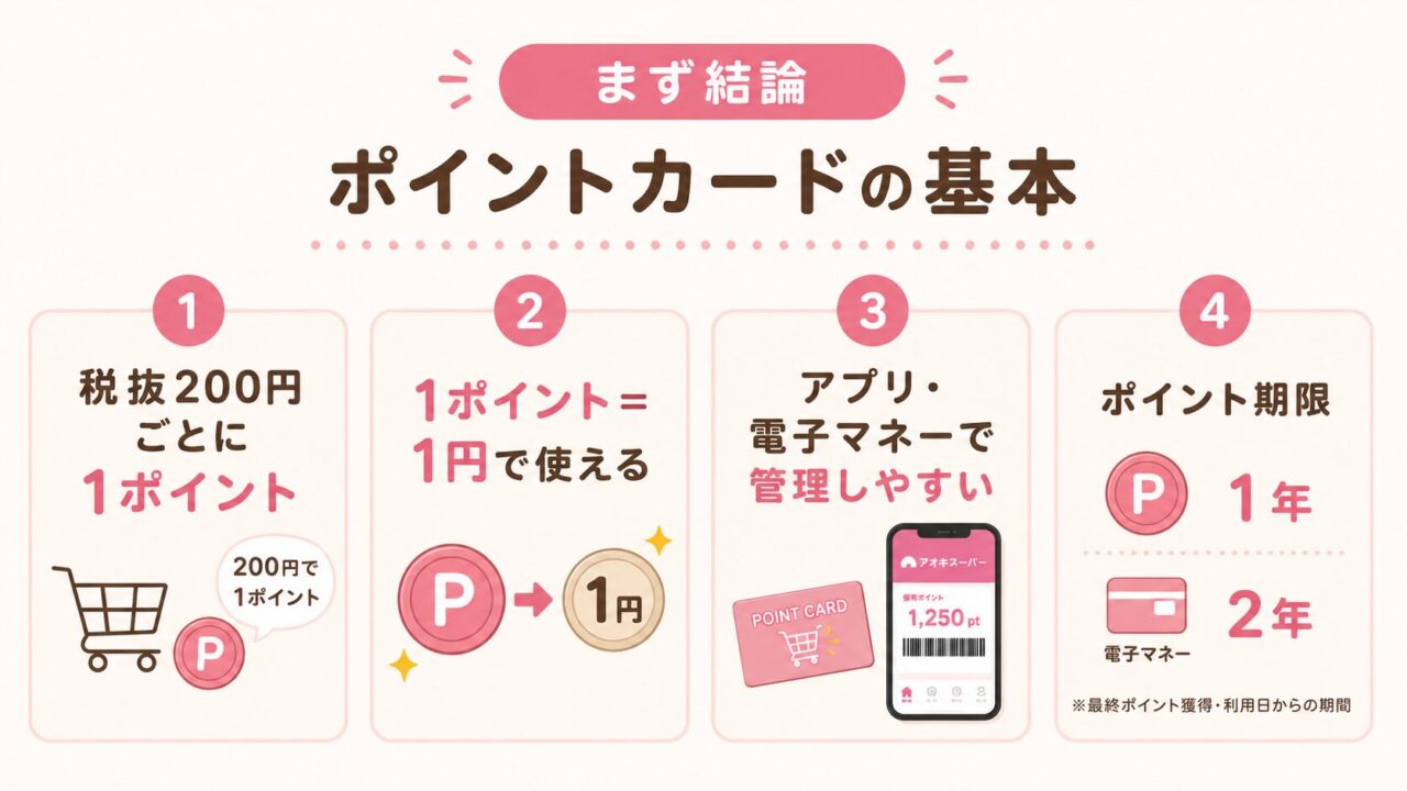 アオキスーパーのポイントカードの使い方について、税抜200円ごとに1ポイント、1ポイント＝1円、アプリ・電子マネーで管理しやすいこと、有効期限をまとめた挿絵