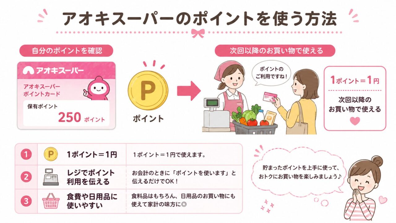 アオキスーパーのポイントを使う方法として、1ポイント＝1円で次回以降の買い物に使えることや、レジでポイント利用を伝える流れをまとめた挿絵
