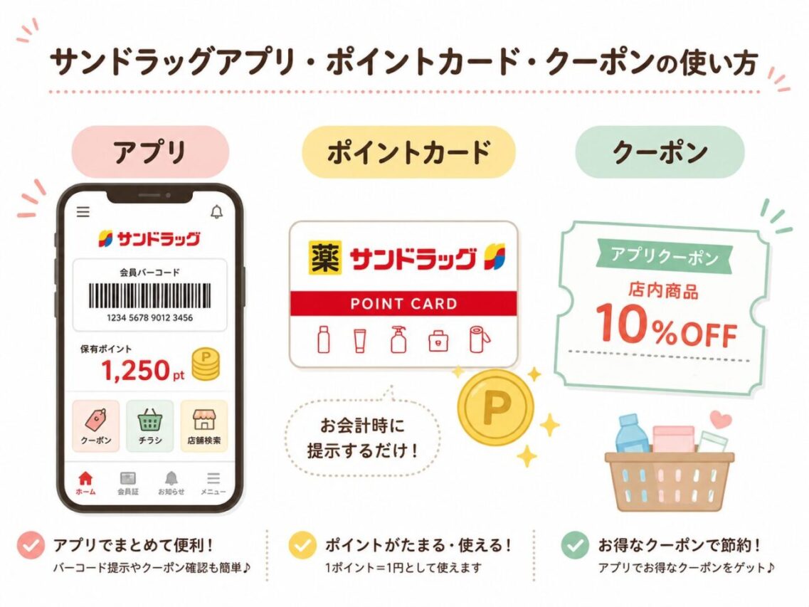 サンドラッグアプリ・ポイントカード・クーポンの使い方をわかりやすくまとめた挿絵